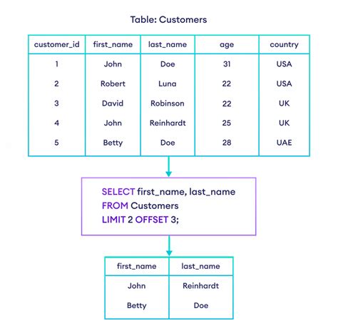 sql add row to select result|SQL SELECT TOP, LIMIT, FETCH FIRST ROWS .